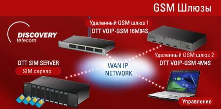 DTT VOIP-GSM 16M64S: GSM-VoIP   16 